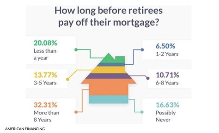 How many retirees still have a mortgage?