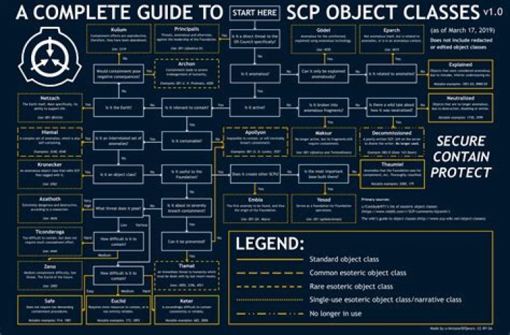 How many SCP are there?