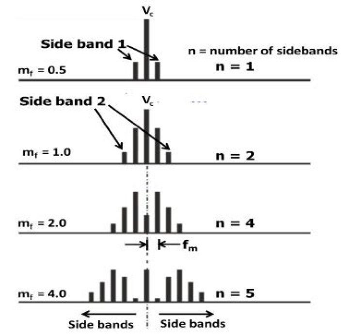 How many sidebands are there in AM?