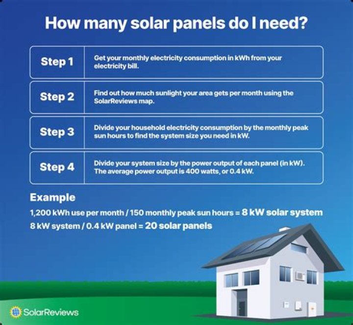 How many solar panels do I need for a 2000 square foot house?