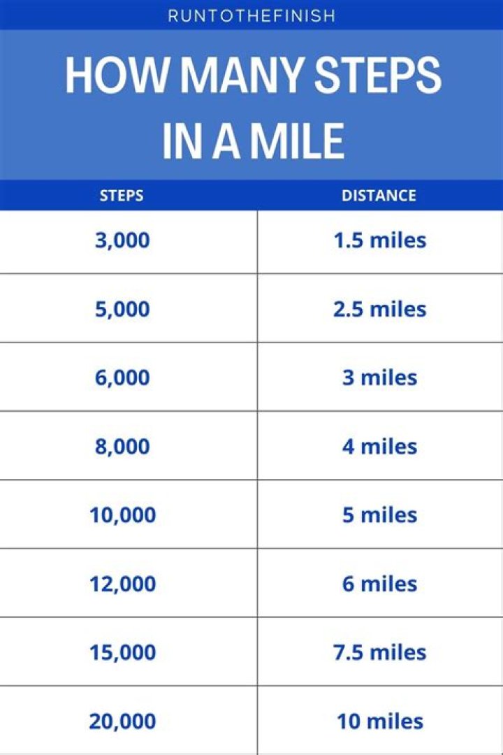 How many steps is jogging a mile?
