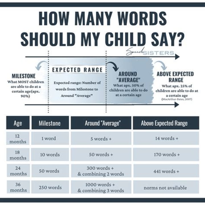 How many words should 16 months old say?