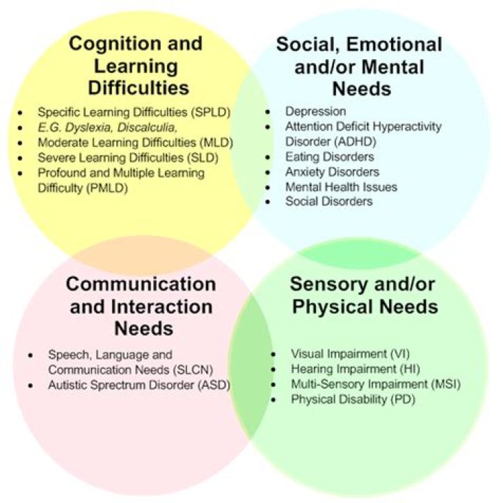 How might learning difficulties affect a person?