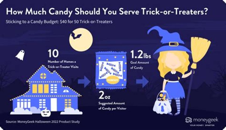 How much candy should you give trick-or-treaters?