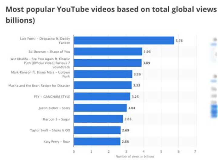 How much did Despacito earn from YouTube?