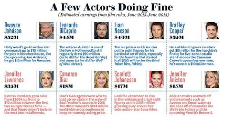 How much do actors get paid?