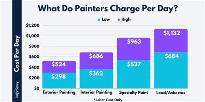 How much does a painter charge per day?