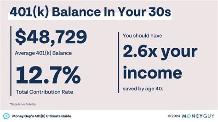 How much does the average 30 year old have in 401K?