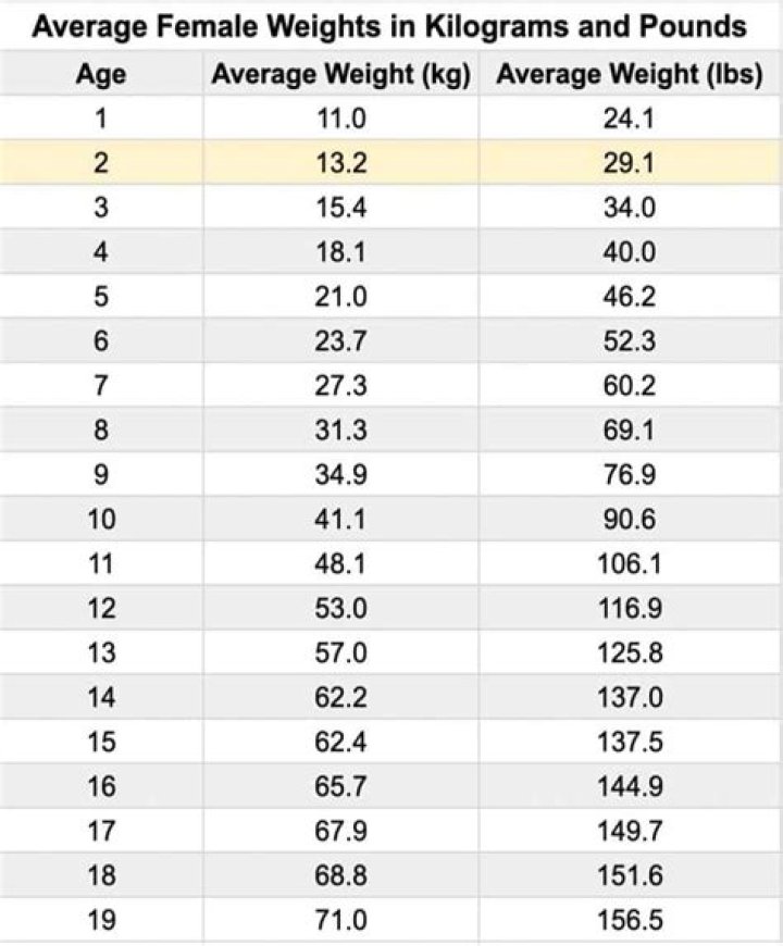 How much does the average Japanese woman weigh?