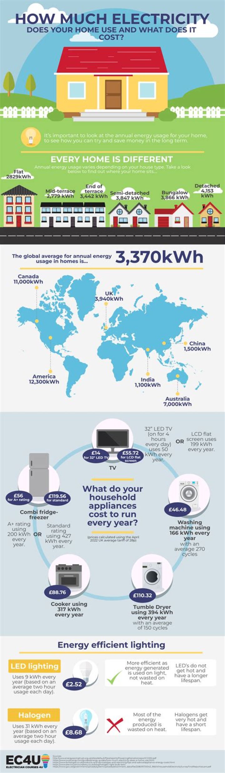 How much electricity does a refrigerator use in a day?