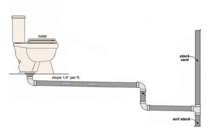 How much fall does a toilet drain need?