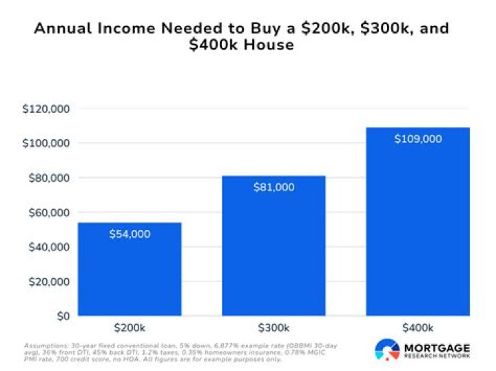 How much income do I need for a 200k mortgage?
