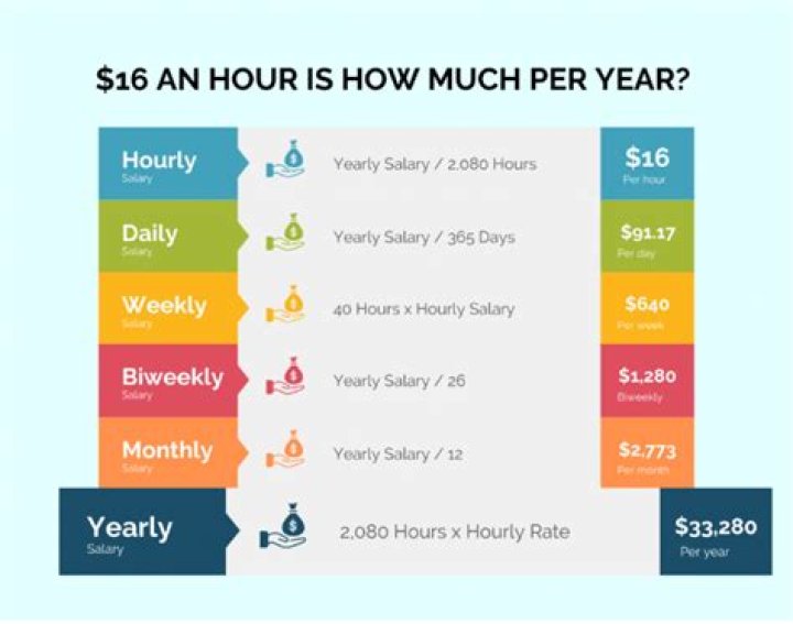 How much is 16.00 annually?
