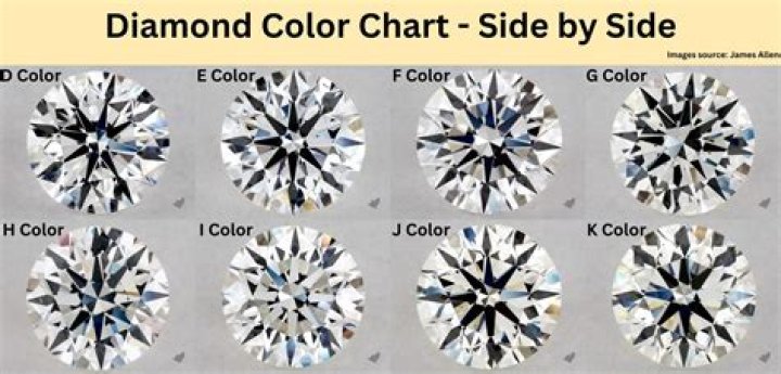 How much is a 1 carat D colour diamond?