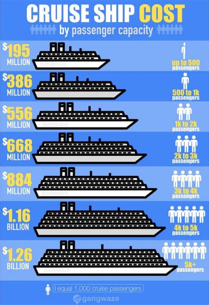 How much is an average cruise for one person?