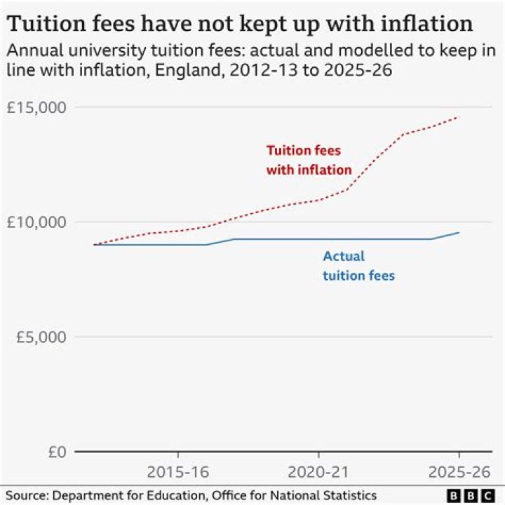 How much is the tuition fee in Yale University?