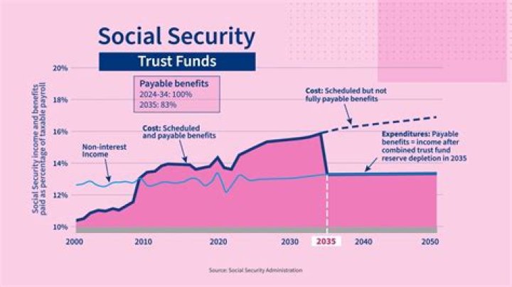 How much money has the government borrowed from the Social Security fund?