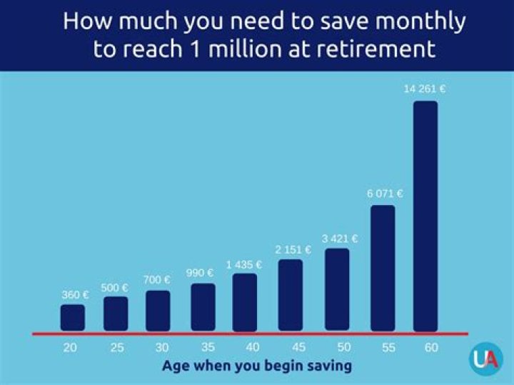 How much money should I have saved by age 50?