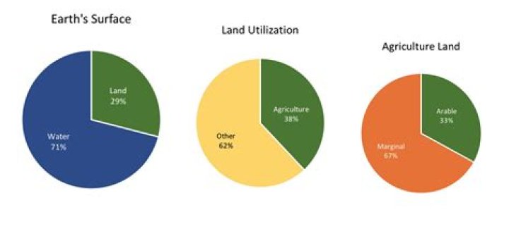 How much natural land is left?