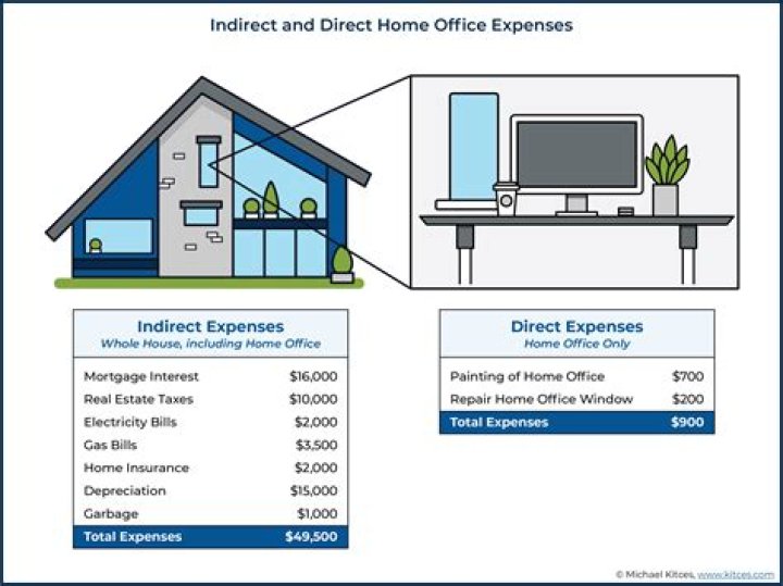 How much of my home expenses can I deduct for business?