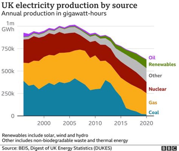 How much of UK energy is nuclear?