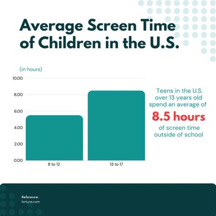 How much screen time is appropriate for a 13 year old?
