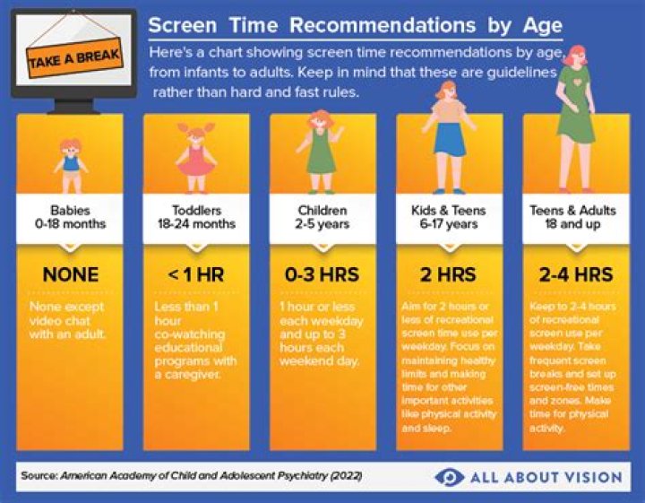 How much screen time should a 12 year old have?