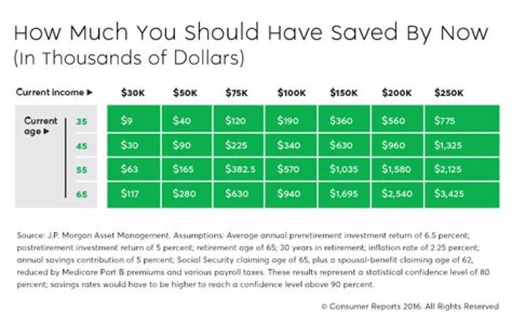 How much should I have saved for retirement by 30?