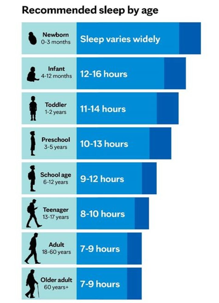 How much sleep does a 65 year old need?