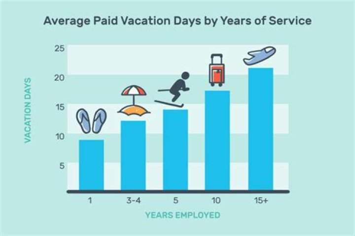 How much vacation time do Aldi employees get?