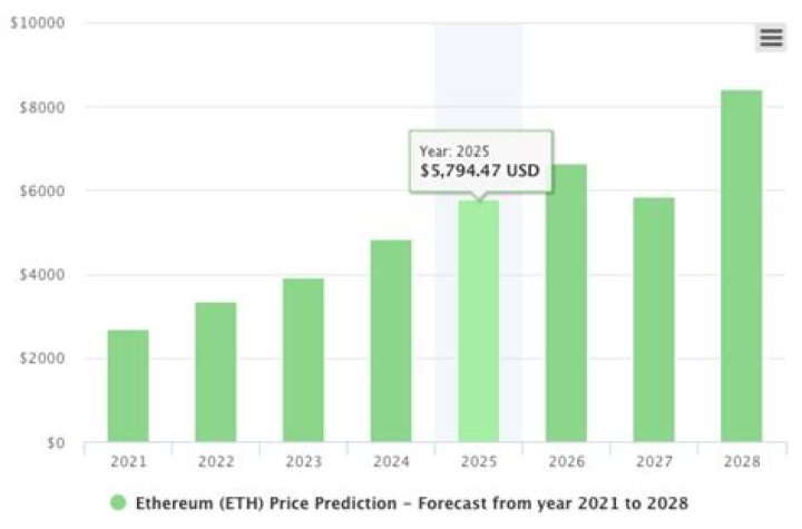 How much will Ethereum be worth in 10 years?