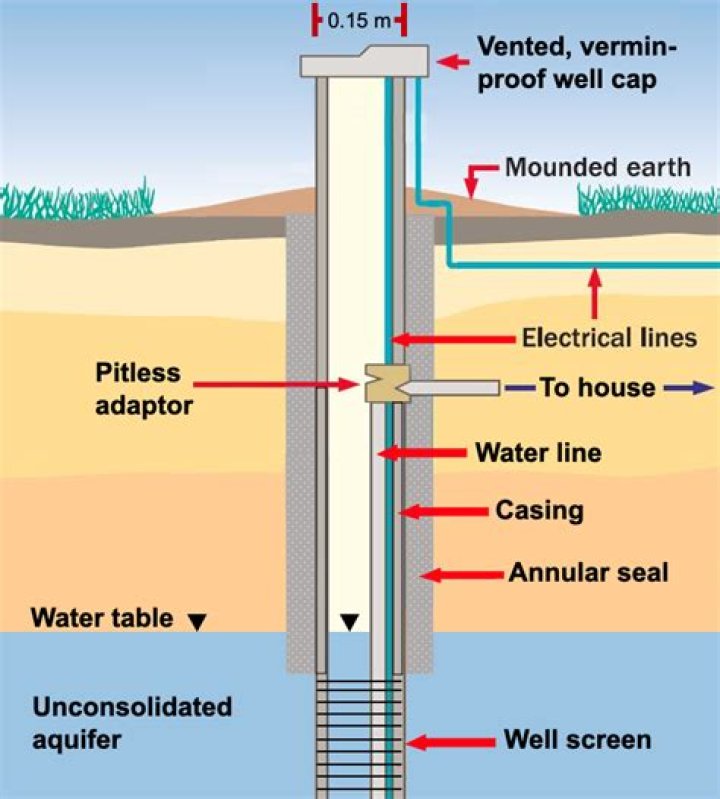 How often do you need to drill a new well?