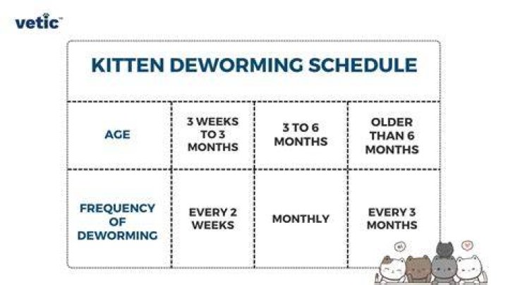 How often should hens be wormed?