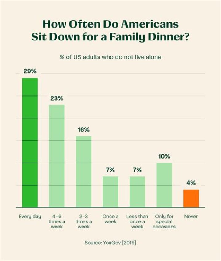 How should a family sit at a table?