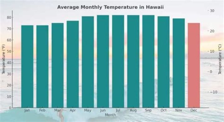 How warm is Hawaii in December?