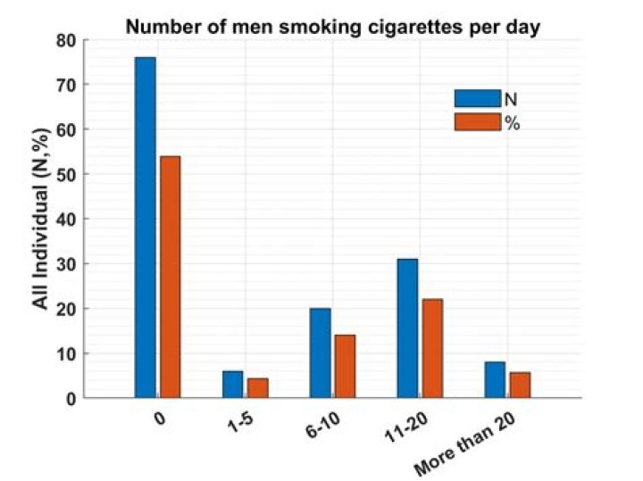 Is 10 cigarettes a day a lot?