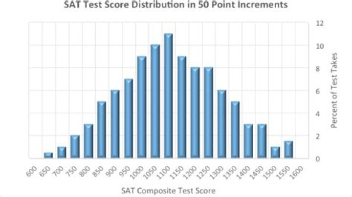 Is 1200 on SAT a good score?