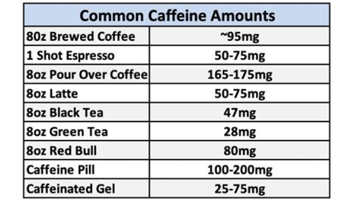 Is 200 mg of caffeine a lot?