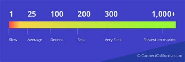Is 300 Mbps fast?