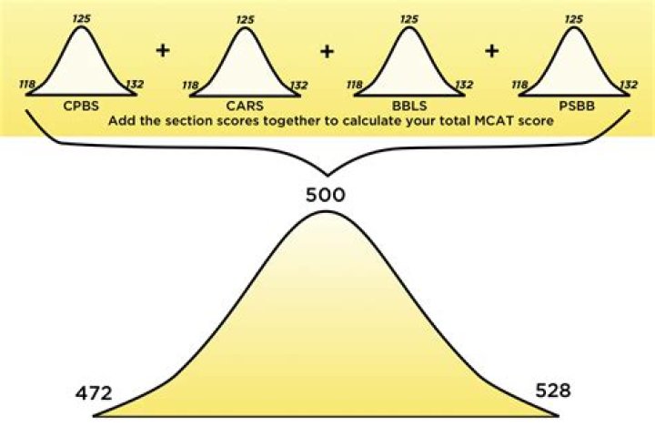 Is 493 a good MCAT score?