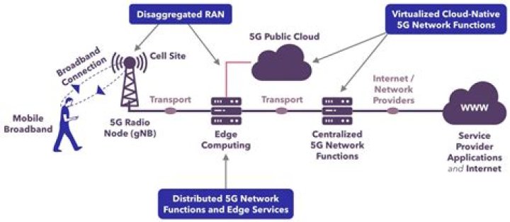 Is 5G same as LTE?