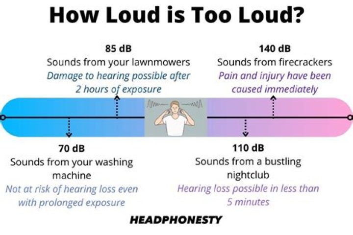 Is 60 volume too loud?