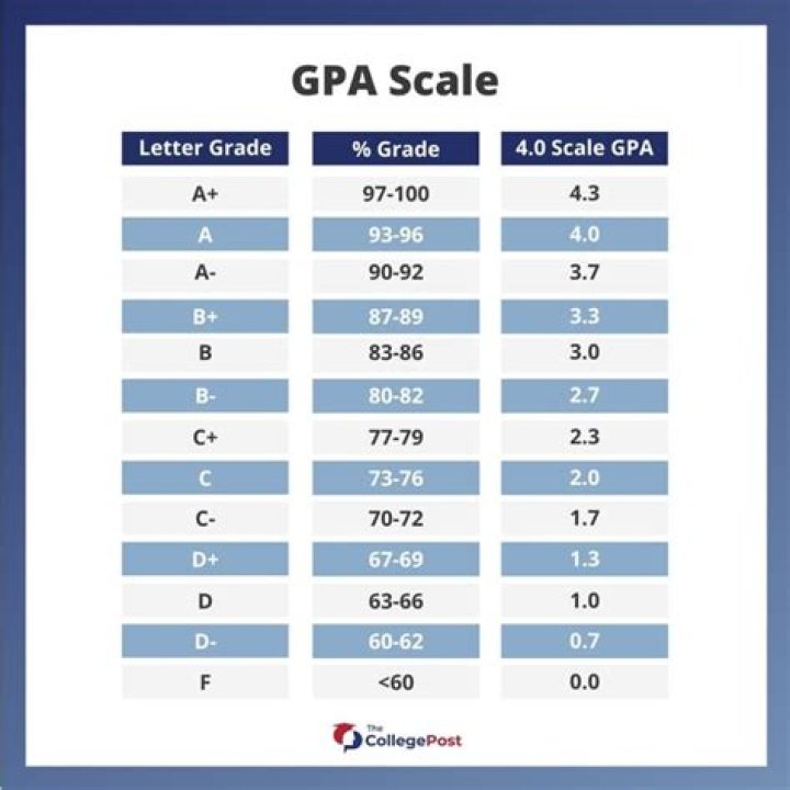 Is a 3.2 GPA good in college?