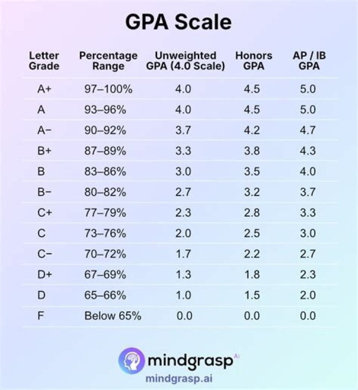 Is a 5.0 GPA possible?