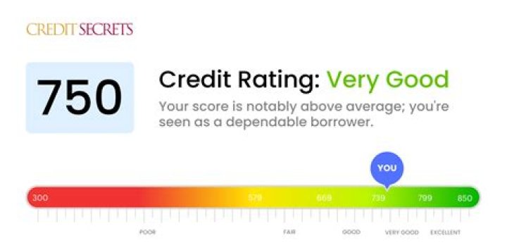 Is a 770 credit score good to buy a house?