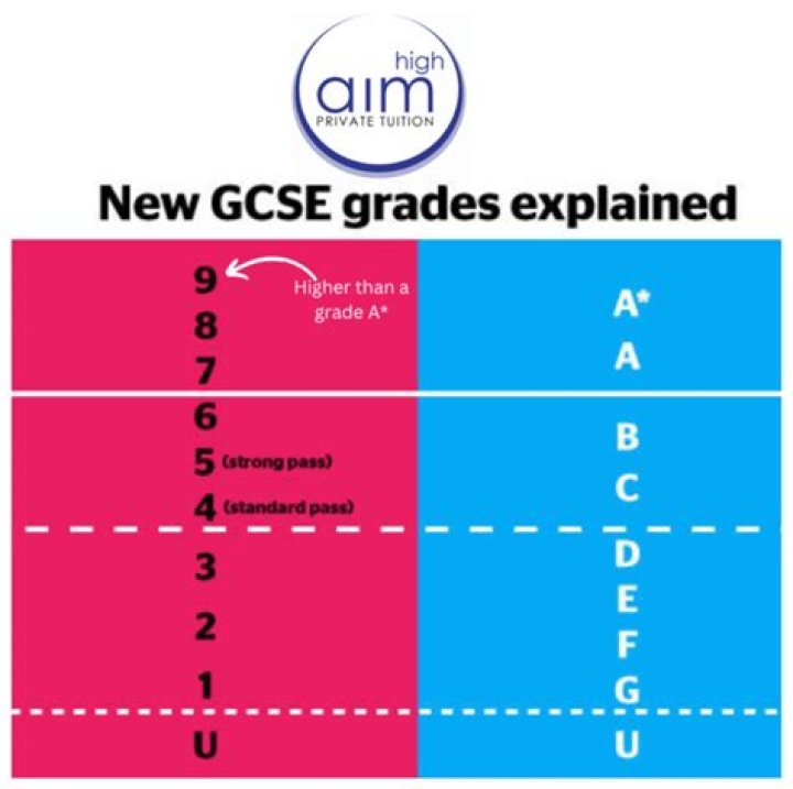 Is a 9 good in GCSE?