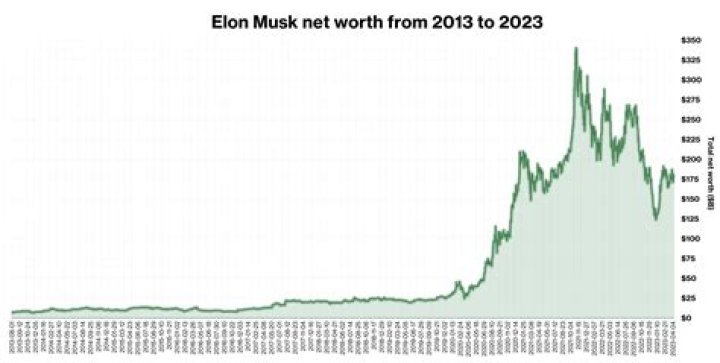 Is a net worth of 10 million a lot?