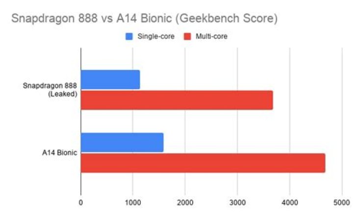 Is A14 better than Snapdragon 888?