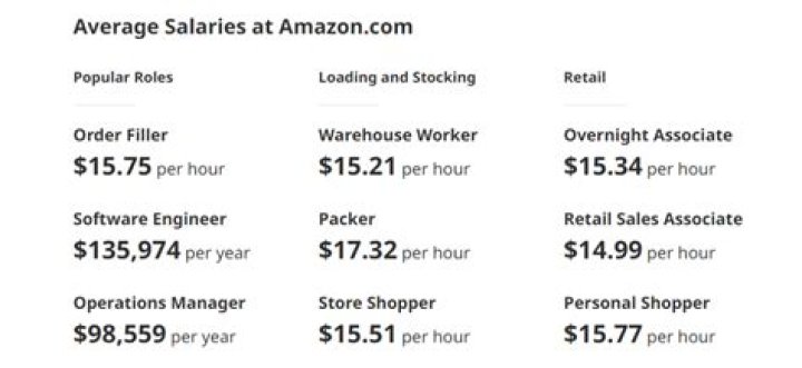 Is Amazon paid weekly?