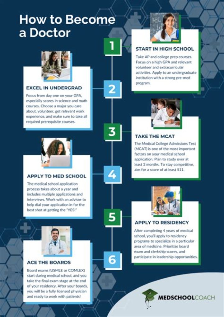 Is becoming a doctor hard?
